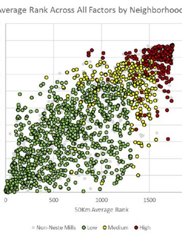 Neighborhood Risk Assessment – A methodology for environmental risk assessment of palm oil mills